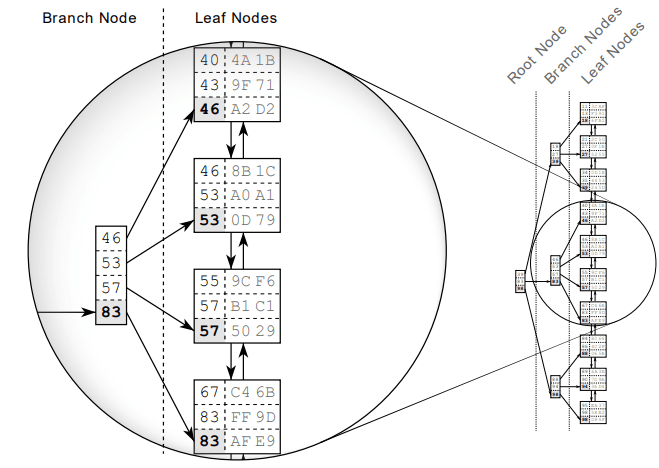 Sql performance