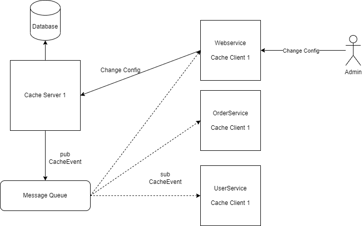 Distributed cache on microservice